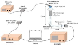 2. Driving the micro LED, creating the link, and assessing its performance takes a significant amount of high-performance test-and-measurement equipment along with electro-optics and optical components. (Source: CEA-Leti) 2. Driving the micro LED, creating the link, and assessing its performance takes a significant amount of high-performance test-and-measurement equipment along with electro-optics and optical components. (Source: CEA-Leti)
