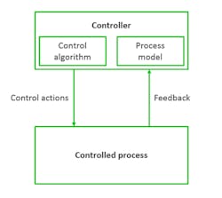 5. This diagram illustrates a generic control loop.