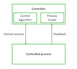 5. This diagram illustrates a generic control loop. 5. This diagram illustrates a generic control loop.