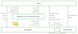 7. This model shows the brake command executed from the ACC system on the ego vehicle. 7. This model shows the brake command executed from the ACC system on the ego vehicle.
