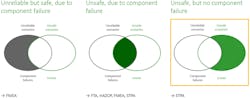1. Component failures can lead to unreliable but safe scenarios as well as to unsafe scenarios. 1. Component failures can lead to unreliable but safe scenarios as well as to unsafe scenarios.