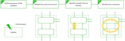 3. This is an overview of the STPA method. 3. This is an overview of the STPA method.