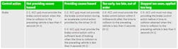 9. Controller restraints regarding the brake control action are listed in this table. 9. Controller restraints regarding the brake control action are listed in this table.