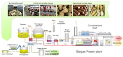 1. Biogas-fueled CHP generating plants can turn nearly any organic waste stream into electricity and process heat. (Credit: GTP Solutions) 1. Biogas-fueled CHP generating plants can turn nearly any organic waste stream into electricity and process heat. (Credit: GTP Solutions)
