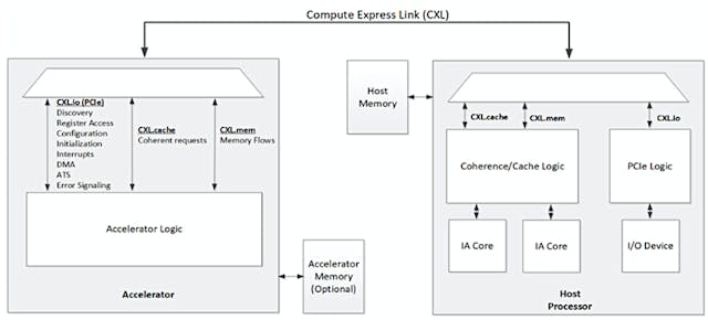 1. This is a conceptual diagram of accelerator attached to processor via CXL. (Source: &ldquo;Compute Express Link Specification July 2020,&rdquo; Revision 2.0, version 0.9, page 31)
