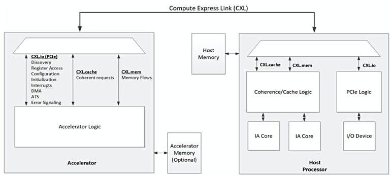 1. This is a conceptual diagram of accelerator attached to processor via CXL. (Source: &ldquo;Compute Express Link Specification July 2020,&rdquo; Revision 2.0, version 0.9, page 31)