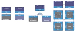 2. The three sample CCIX configurations include direct attached, switched topologies, and hybrid daisy chain. (Source: “An Introduction to CCIX White Paper” page 5) 2. The three sample CCIX configurations include direct attached, switched topologies, and hybrid daisy chain. (Source: “An Introduction to CCIX White Paper” page 5)