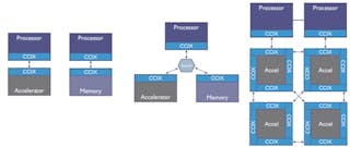 2. The three sample CCIX configurations include direct attached, switched topologies, and hybrid daisy chain. (Source: &ldquo;An Introduction to CCIX White Paper&rdquo; page 5)