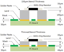 3. A thicker stencil will deposit a higher volume of solder paste because of greater height. (Courtesy of Mentor Graphics)
