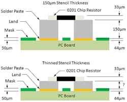 3. A thicker stencil will deposit a higher volume of solder paste because of greater height. (Courtesy of Mentor Graphics) 3. A thicker stencil will deposit a higher volume of solder paste because of greater height. (Courtesy of Mentor Graphics)