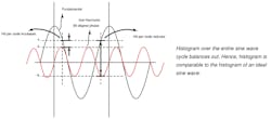 10. A second harmonic at a phase difference of 90° with respect to the fundamental doesn’t impact the histogram. 10. A second harmonic at a phase difference of 90° with respect to the fundamental doesn’t impact the histogram.