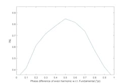 11. This graph shows the variation of INL across phase differences of an even harmonic with respect to the fundamental. 11. This graph shows the variation of INL across phase differences of an even harmonic with respect to the fundamental.