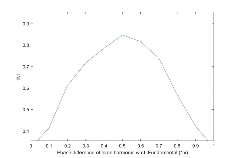 11. This graph shows the variation of INL across phase differences of an even harmonic with respect to the fundamental.