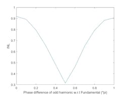 12. This graph depicts the variation of INL across phase differences of an odd harmonic with respect to the fundamental. 12. This graph depicts the variation of INL across phase differences of an odd harmonic with respect to the fundamental.