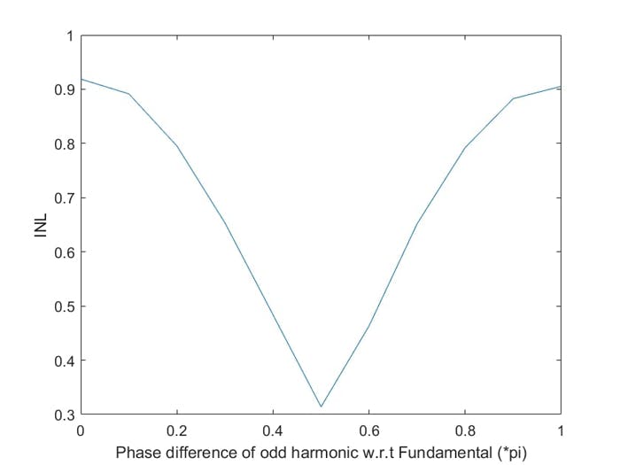 12. This graph depicts the variation of INL across phase differences of an odd harmonic with respect to the fundamental.