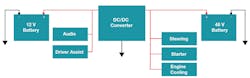 1. A bidirectional dc-dc converter bridges 12-V and 48-V battery systems.