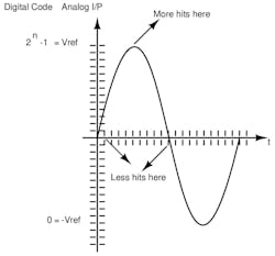 2. A sine wave can&rsquo;t be uniformly traversed throughout; some sections are closely captured, resulting in the same code multiple times while other sections are captured far apart.