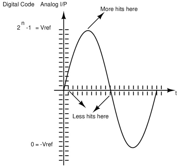 2. A sine wave can&rsquo;t be uniformly traversed throughout; some sections are closely captured, resulting in the same code multiple times while other sections are captured far apart.