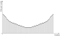 3. This histogram shows the number of hits of the sine wave across ADC codes. It’s famously referred to as the “bathtub” shape. 3. This histogram shows the number of hits of the sine wave across ADC codes. It’s famously referred to as the “bathtub” shape.