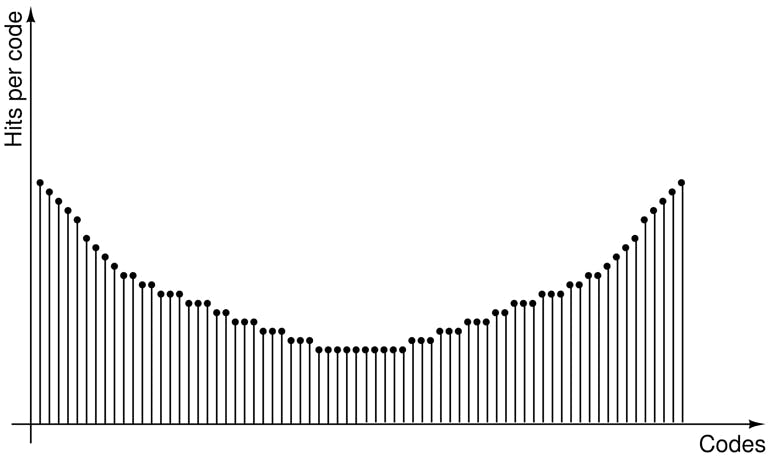 3. This histogram shows the number of hits of the sine wave across ADC codes. It&rsquo;s famously referred to as the &ldquo;bathtub&rdquo; shape.