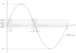 4. The time period of the input sine wave needs to be calculated to ensure that the ADC captures every code at least once. This figure shows how to consider different points on the sine wave for the calculation.