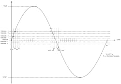 4. The time period of the input sine wave needs to be calculated to ensure that the ADC captures every code at least once. This figure shows how to consider different points on the sine wave for the calculation. 4. The time period of the input sine wave needs to be calculated to ensure that the ADC captures every code at least once. This figure shows how to consider different points on the sine wave for the calculation.