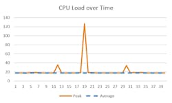 4. The peak versus average CPU plot shows load over time on an audio system with a Bluetooth application incorrectly set to a higher priority than real-time audio.