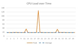 4. The peak versus average CPU plot shows load over time on an audio system with a Bluetooth application incorrectly set to a higher priority than real-time audio. 4. The peak versus average CPU plot shows load over time on an audio system with a Bluetooth application incorrectly set to a higher priority than real-time audio.