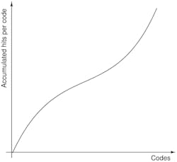 5. Accumulated hits across codes are plotted. 5. Accumulated hits across codes are plotted.