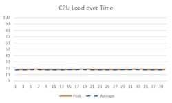 5. Here, CPU load remains constant over time on a real-time audio system with real-time audio set to a higher priority than the Bluetooth application. 5. Here, CPU load remains constant over time on a real-time audio system with real-time audio set to a higher priority than the Bluetooth application.