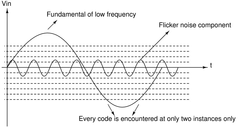 6. This diagram shows the effect of the flicker-noise component riding atop one cycle of a low-frequency fundamental on the linearity measurement.