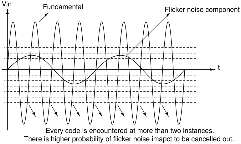 8. A high frequency for the fundamental would ensure that multiple cycles need to be considered for the desired minimum hits per code, indirectly helping to cancel the flicker-noise components across different time instances.
