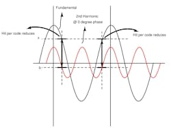 9. Shown is the impact on the histogram when a second harmonic is at a phase difference of 0° with respect to the fundamental. 9. Shown is the impact on the histogram when a second harmonic is at a phase difference of 0° with respect to the fundamental.