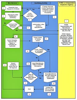 3. Shown is the daunting first step in qualifying products for the Naval Air Systems Command’s qualification products laboratory. (Source: NAVAIR) 3. Shown is the daunting first step in qualifying products for the Naval Air Systems Command’s qualification products laboratory. (Source: NAVAIR)