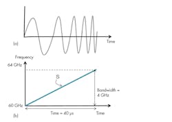 2. These radar chirp signals illustrate amplitude vs. time (a) and frequency vs. time (b). 2. These radar chirp signals illustrate amplitude vs. time (a) and frequency vs. time (b).