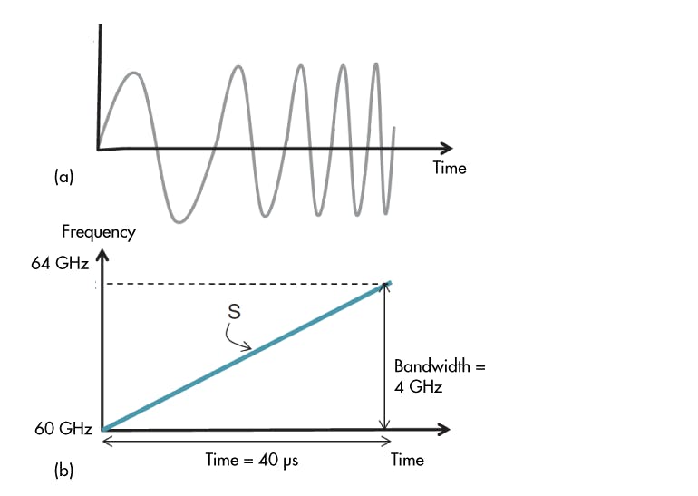 2. These radar chirp signals illustrate amplitude vs. time (a) and frequency vs. time (b).