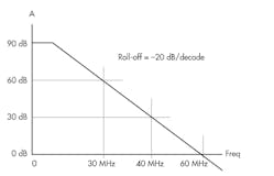 4. This gain-bandwidth curve is typical of most basic op amps.