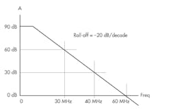 4. This gain-bandwidth curve is typical of most basic op amps. 4. This gain-bandwidth curve is typical of most basic op amps.