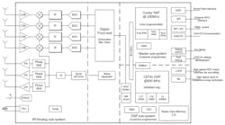 1. Shown is a general block diagram of the IWR6443 radar. 1. Shown is a general block diagram of the IWR6443 radar.