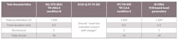 Table 2 Mechanical Shock Comparison Table 2 Mechanical Shock Comparison