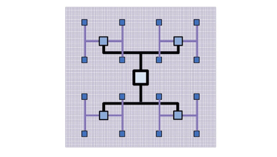 3. In this example of H-Tree routing, note the clock-root buffer at the center of the design. For visibility, the routes on the two H layers are in different colors. Here, the top-level &ldquo;H&rdquo; lays on its side, while the four lower-level &ldquo;H&rdquo; structures (in purple) are in a classic &ldquo;H&rdquo; orientation.