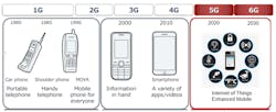 1. There have now been five generations of mobile communications technology and services, with a sixth on the way.