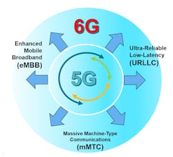 2. These are some of the new business services that will be enabled with the third wave of communications, which has been initiated with the advent of 5G. 2. These are some of the new business services that will be enabled with the third wave of communications, which has been initiated with the advent of 5G.