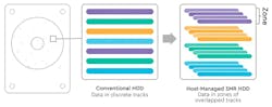 1. Host-managed shingled-magnetic-recording (SMR) hard-disk drives offer far more areal density and capacity than conventional HDDs. Data is overlapped in tracks that resemble shingles on a roof. Zones further increase the organization and capacity of a drive with the same footprint as a conventional drive. 1. Host-managed shingled-magnetic-recording (SMR) hard-disk drives offer far more areal density and capacity than conventional HDDs. Data is overlapped in tracks that resemble shingles on a roof. Zones further increase the organization and capacity of a drive with the same footprint as a conventional drive.