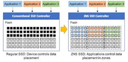 2. Data placement in regular SSDs is sequential across tracks and is controlled by the device. ZNS SSDs feature intelligent data placement where data from each application is managed in zones for higher density and efficiency.