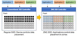 2. Data placement in regular SSDs is sequential across tracks and is controlled by the device. ZNS SSDs feature intelligent data placement where data from each application is managed in zones for higher density and efficiency. 2. Data placement in regular SSDs is sequential across tracks and is controlled by the device. ZNS SSDs feature intelligent data placement where data from each application is managed in zones for higher density and efficiency.