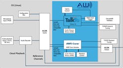 1. This is a block diagram example of a real-time audio system using a Linux OS. The diagram shows I/O paths in a system with Voice UI, Playback, and Connectivity Modules.