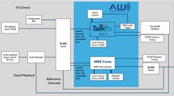 1. This is a block diagram example of a real-time audio system using a Linux OS. The diagram shows I/O paths in a system with Voice UI, Playback, and Connectivity Modules. 1. This is a block diagram example of a real-time audio system using a Linux OS. The diagram shows I/O paths in a system with Voice UI, Playback, and Connectivity Modules.