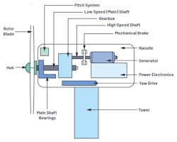 1. Wind-turbine system components.