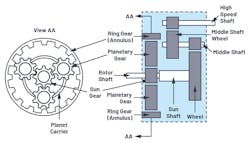 2. Structure of a gearbox.